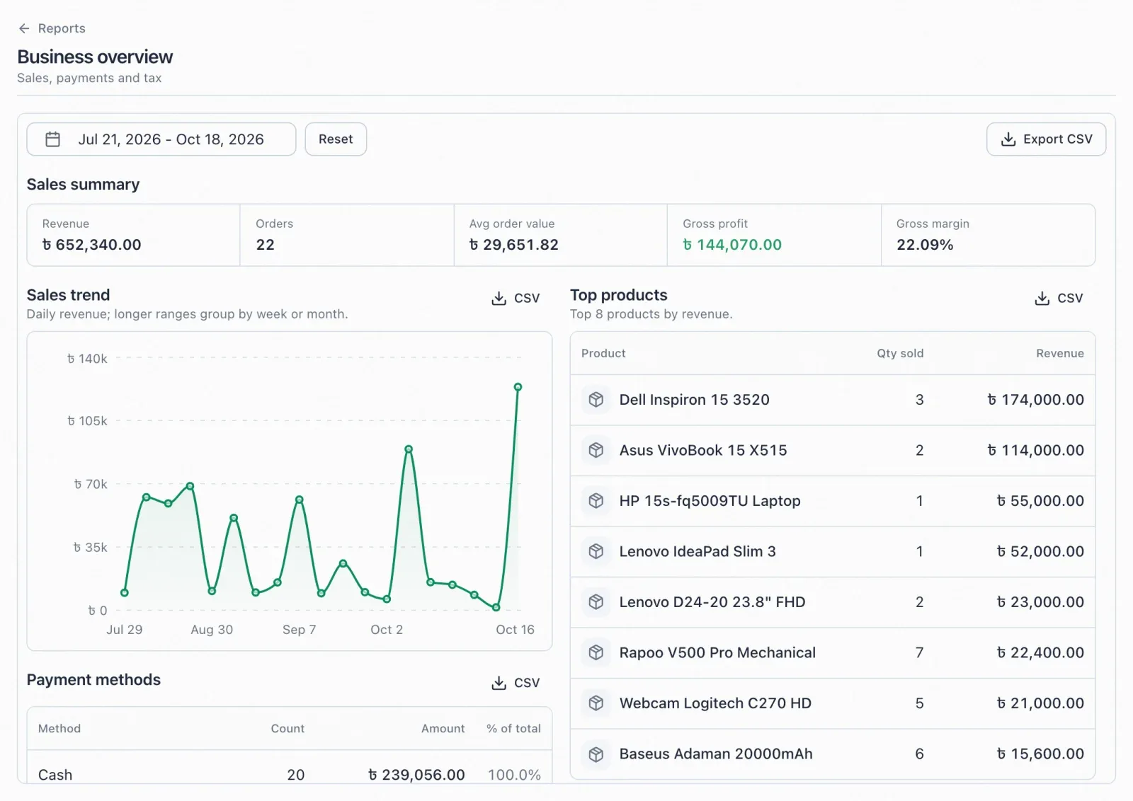 DokanChalai business overview report: sales trend, top products and payment methods
